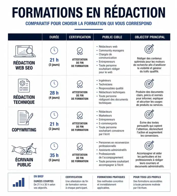Tableau comparatif des formations en rédaction : SEO, technique, copywriting et écrivain public