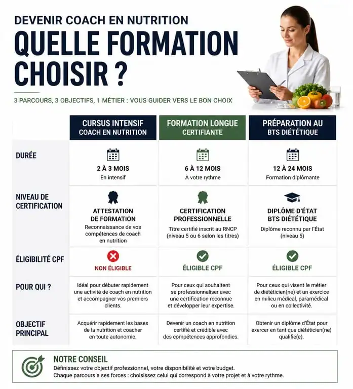 Infographie comparative des formations pour devenir coach en nutrition