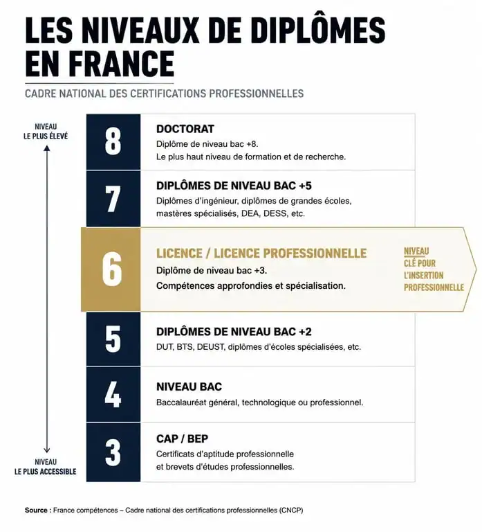 Infographie des niveaux de diplômes français du niveau 3 au niveau 8 incluant le diplôme niveau 6