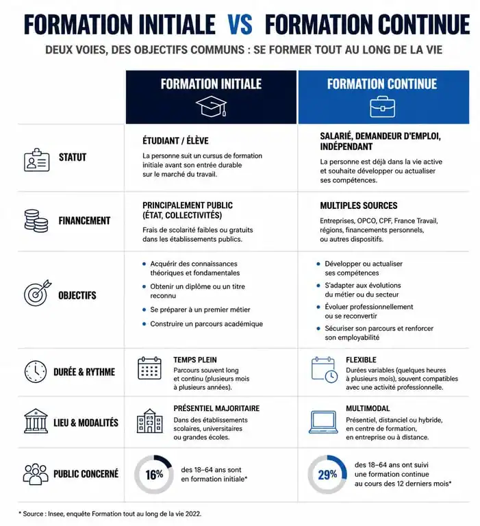 Infographie comparative entre formation initiale et formation continue