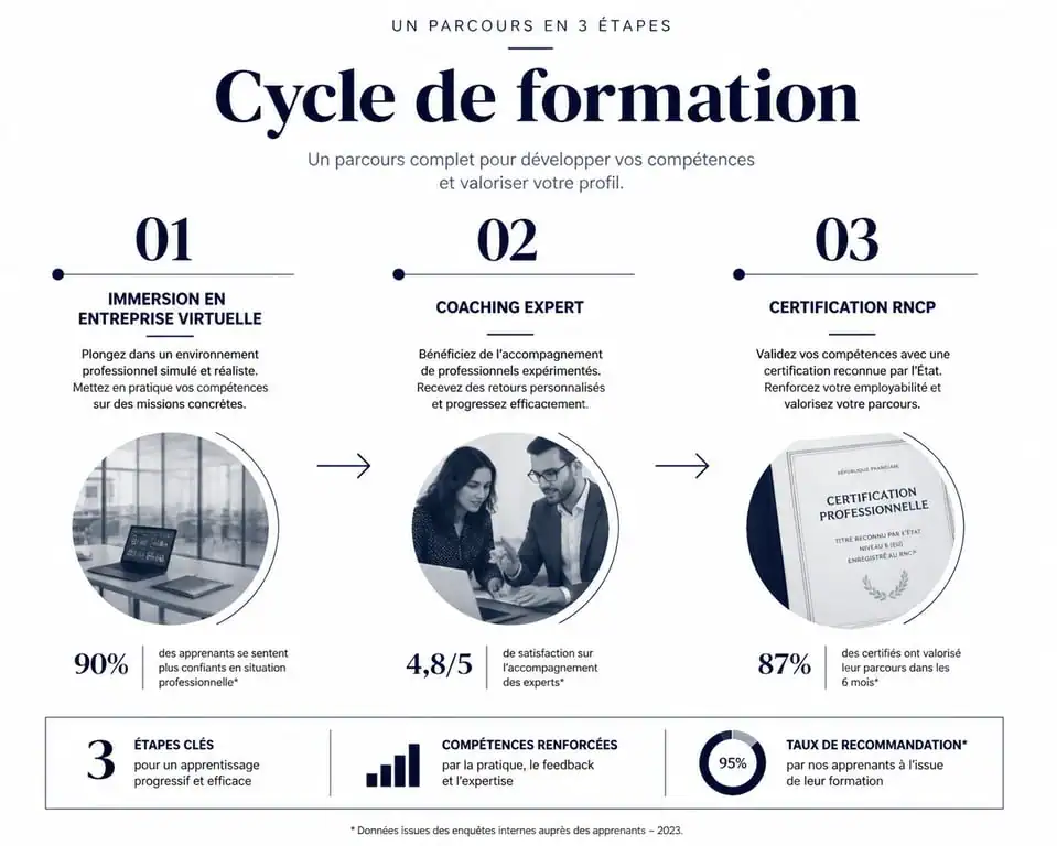 Infographie du cycle de formation Assistant Academy : immersion, coaching et certification