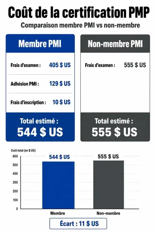 Comparatif des coûts de la certification PMP : membre vs non-membre du PMI