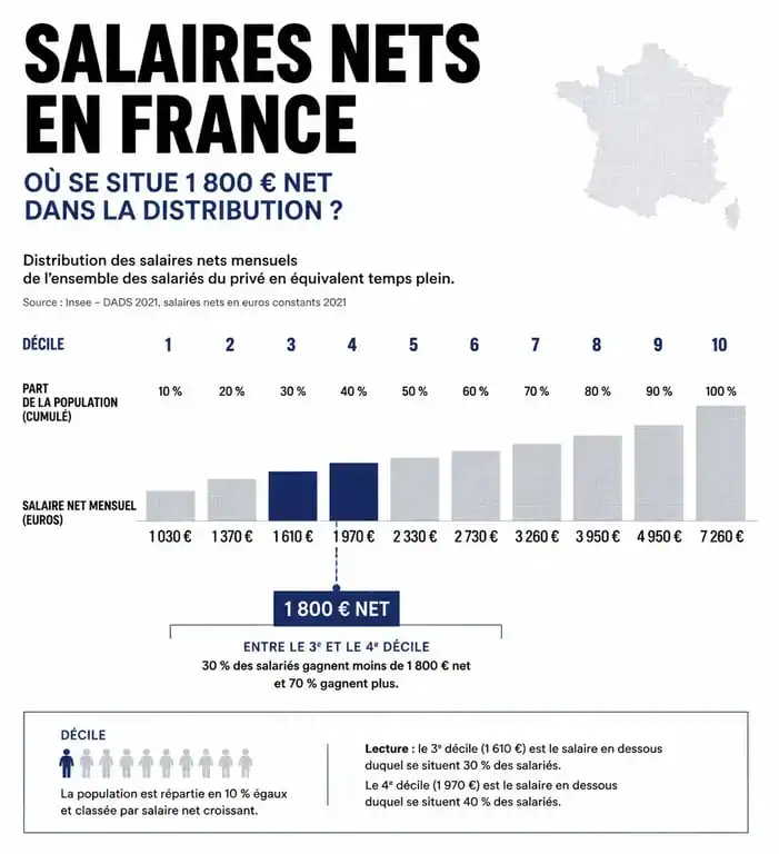 Répartition des salaires en France : où se situe un salaire de 1800 euros net par mois sur l'échelle des revenus