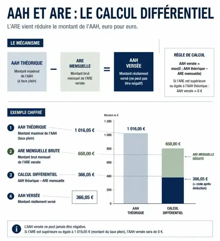 Schéma explicatif du calcul différentiel entre l'AAH et le chômage pour les bénéficiaires
