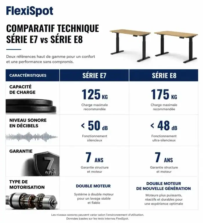 Infographie comparative des bureaux assis-debout FlexiSpot pour aider à choisir le meilleur modèle selon vos besoins.