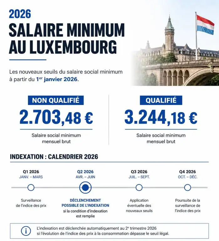 Infographie sur l'augmentation du salaire social minimum au Luxembourg en 2026 et les dates d'indexation