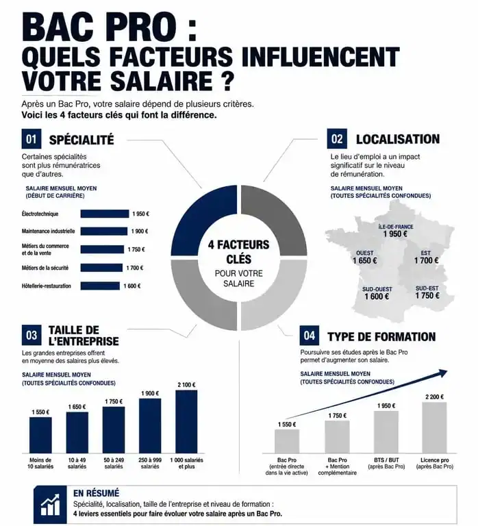 Infographie sur les facteurs influençant le salaire d'un Bac Pro et les perspectives de rémunération
