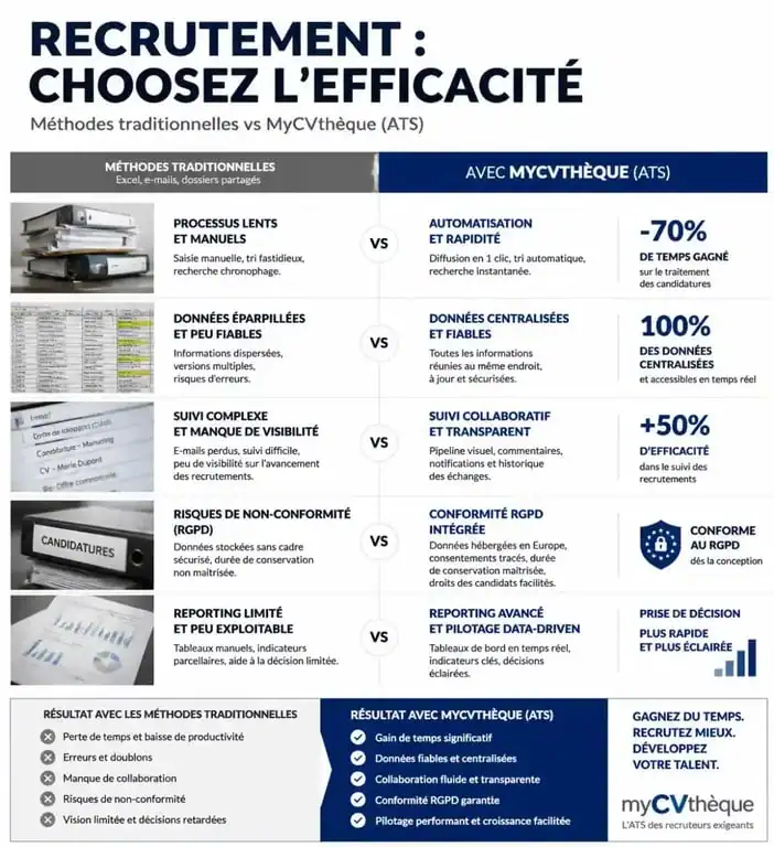 Infographie comparative des avantages de MyCVthèque pour la gestion des recrutements et des candidatures