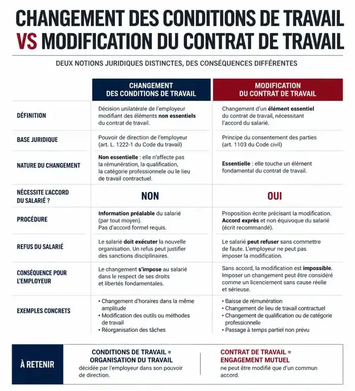Infographie comparative sur les droits des salariés face à l'augmentation de la charge de travail sans contrepartie