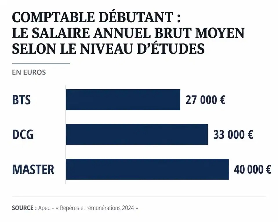 Graphique comparatif du salaire annuel brut d'un comptable débutant selon le niveau d'études