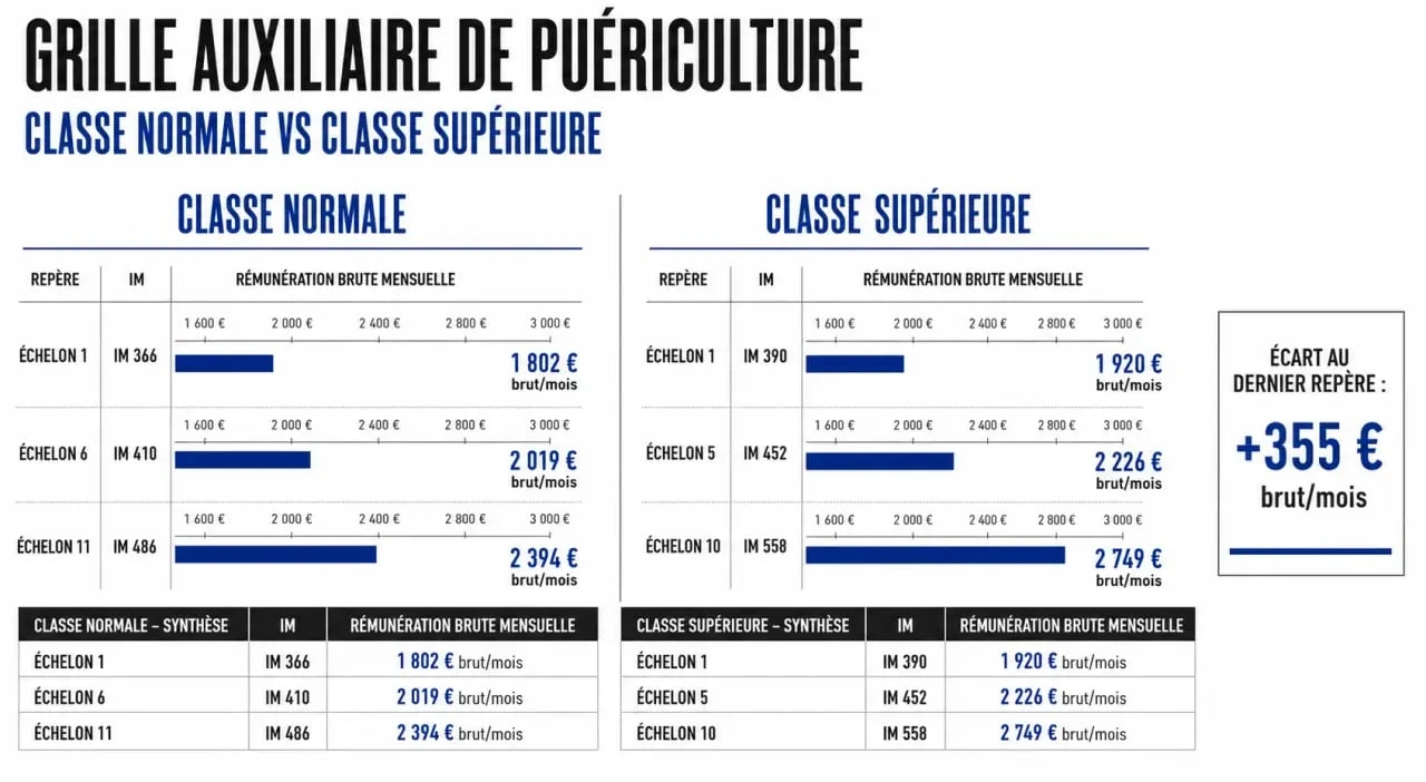 Grille auxiliaire de puériculture : comparaison visuelle des classes normale et supérieure avec échelons et salaires bruts