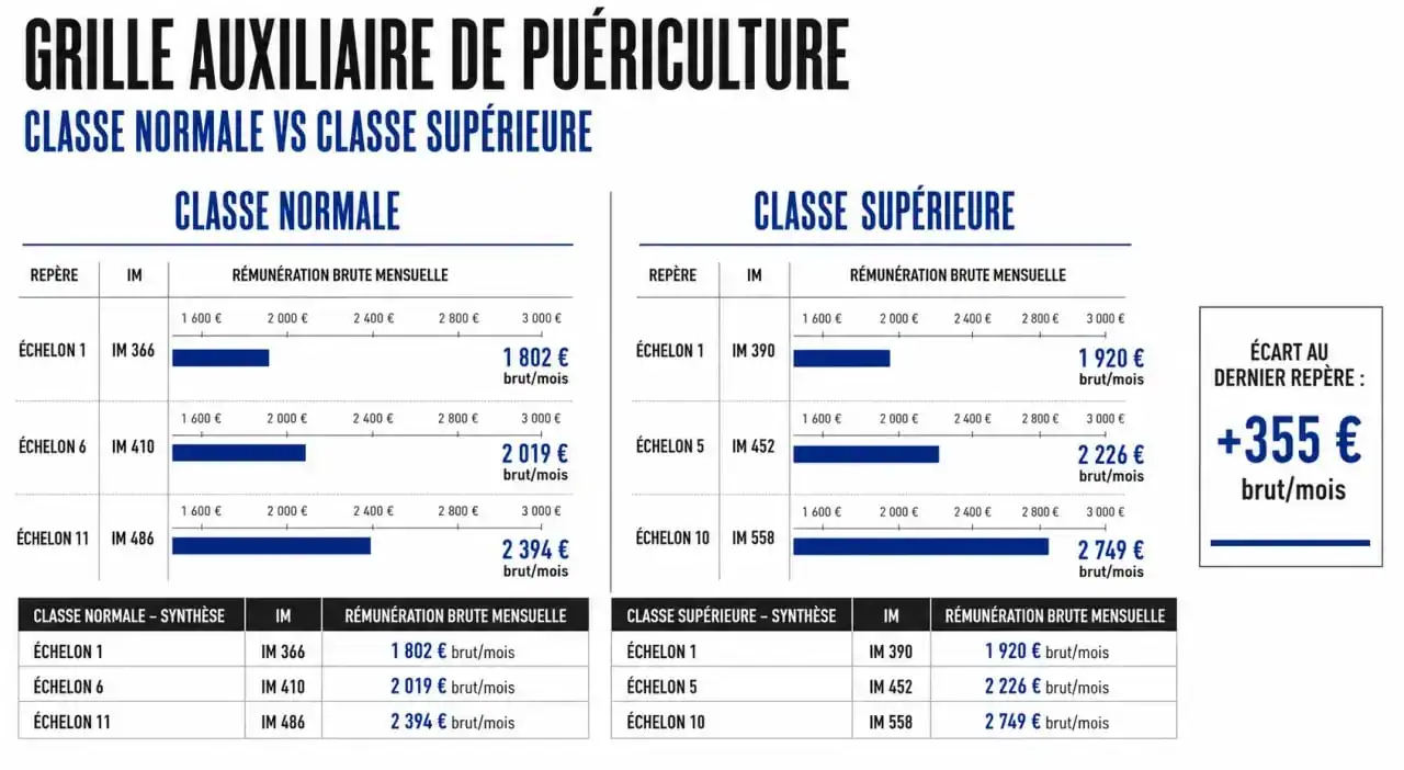 Grille auxiliaire de puériculture : comparaison visuelle des classes normale et supérieure avec échelons et salaires bruts
