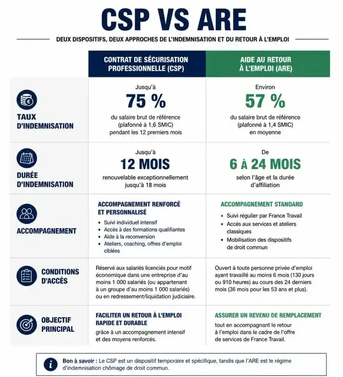 Comparatif CSP vs ARE pour le licenciement économique