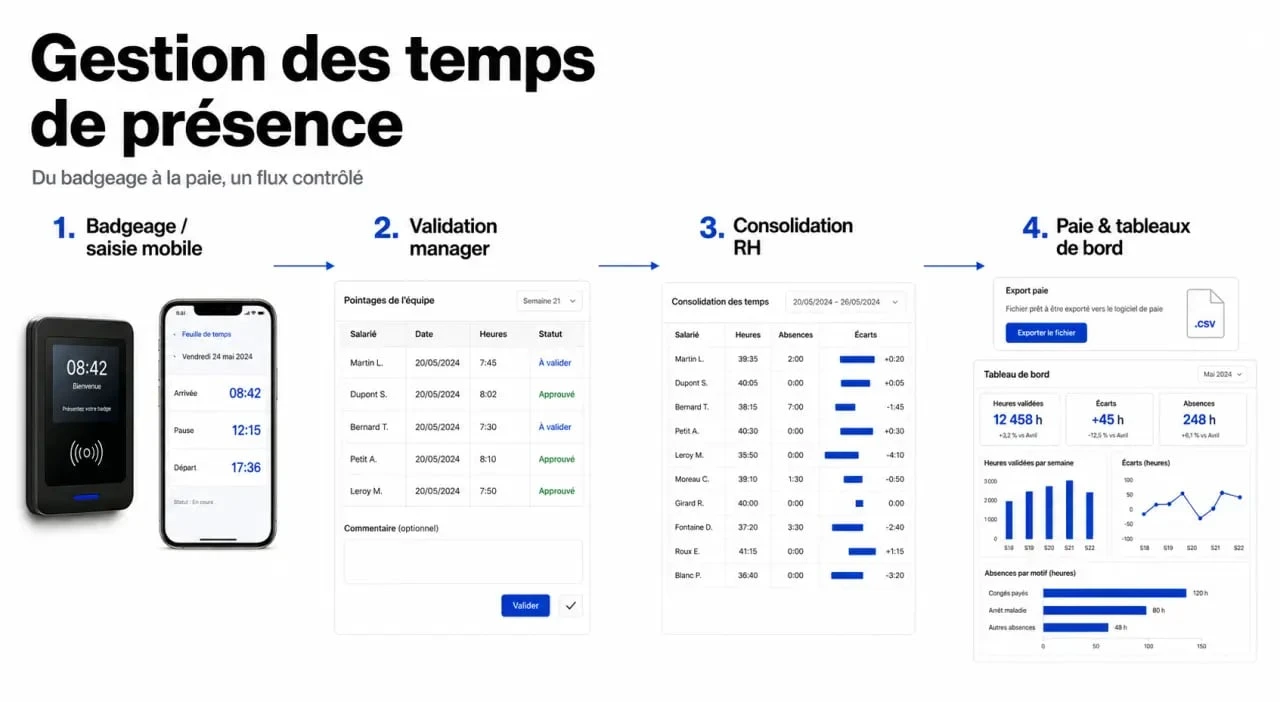 Gestion des temps de présence en entreprise : workflow de saisie, validation et export paie