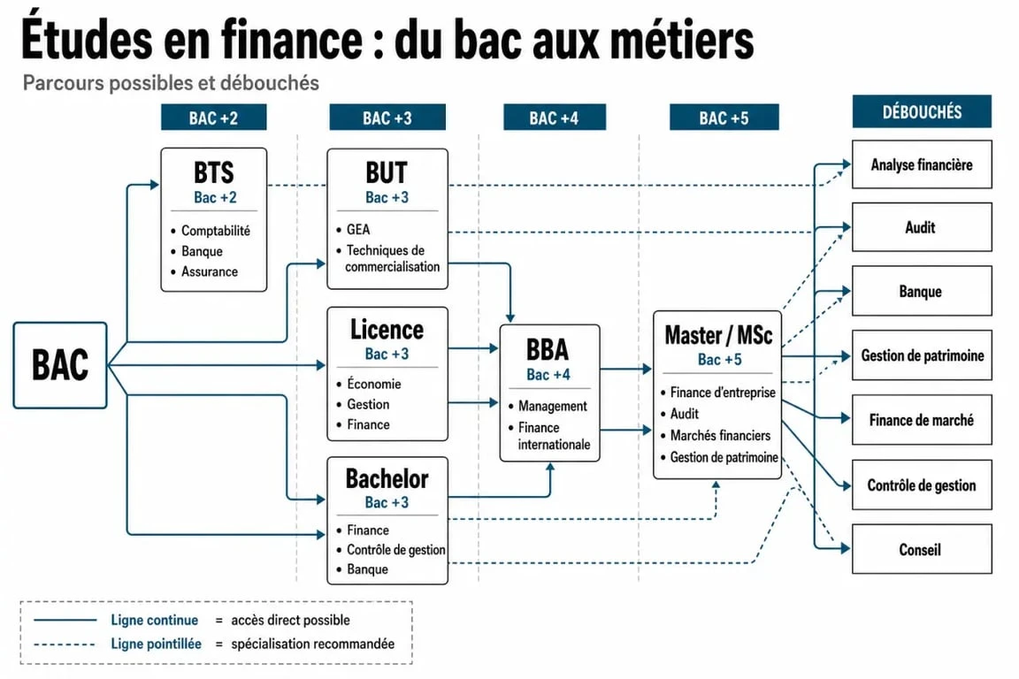 Études finance : parcours du bac au master et métiers associés