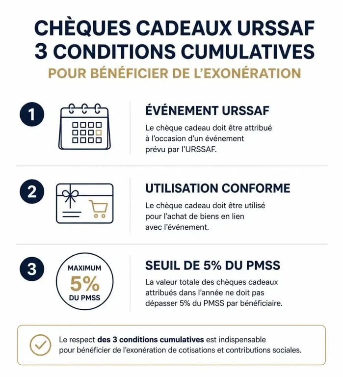 Infographie des conditions d'exonération URSSAF pour les chèques cadeaux en entreprise