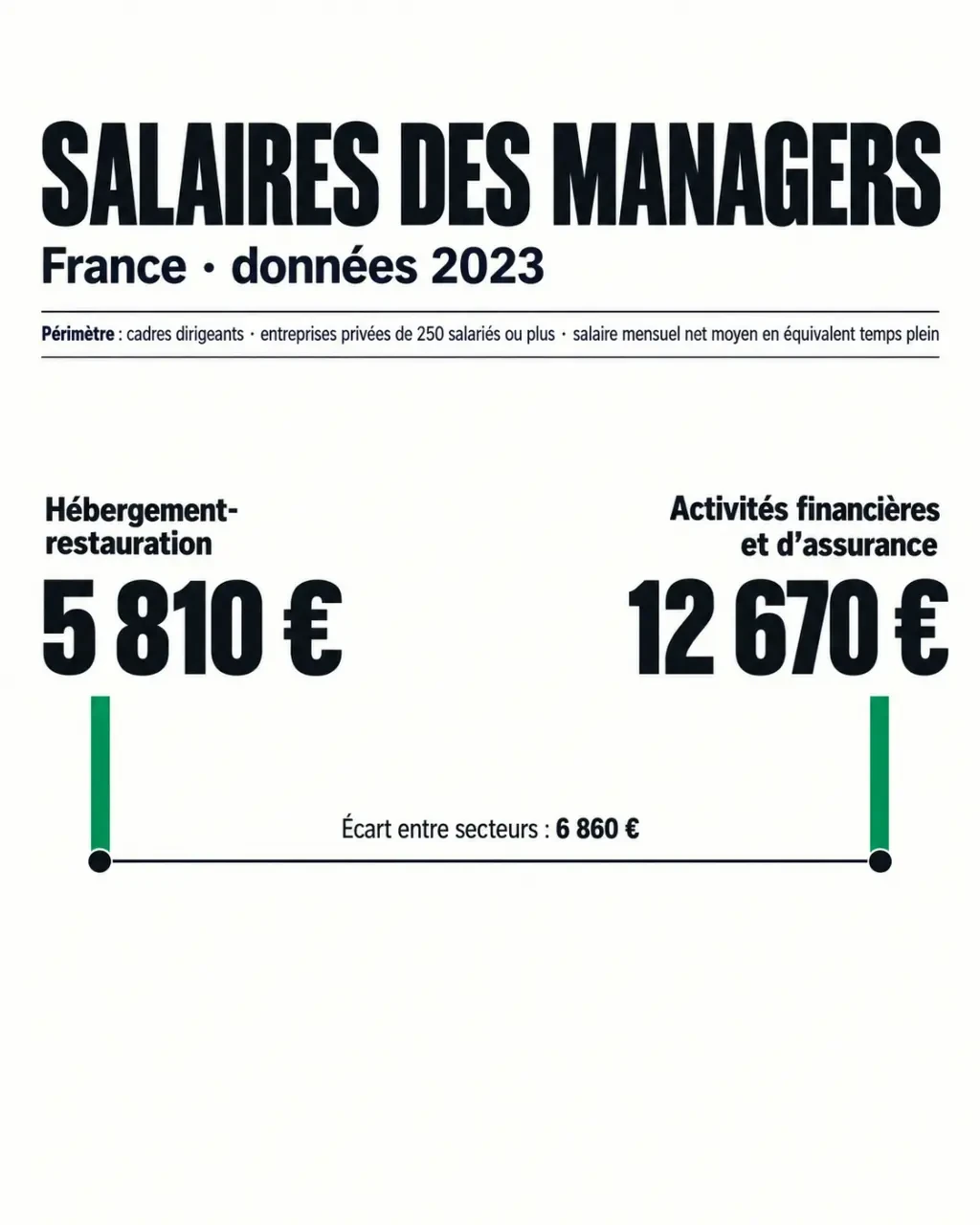 Infographie sur les salaires manager selon le secteur et le niveau de responsabilité en France