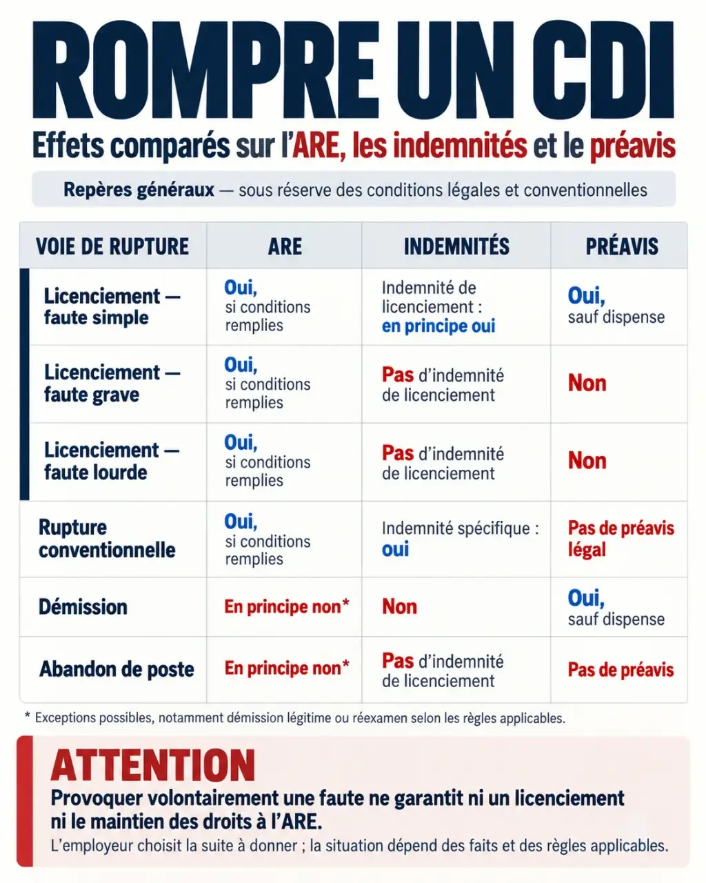 Infographie sur comment se faire licencier et les conséquences des différents modes de rupture du contrat